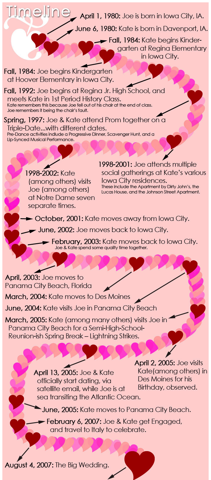 Timeline